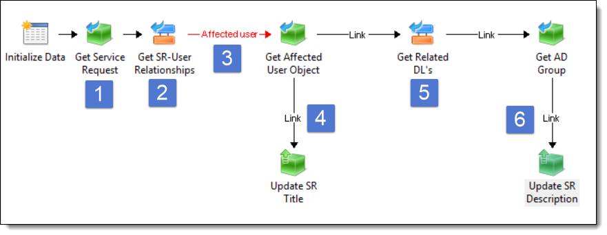 Update Description Runbook