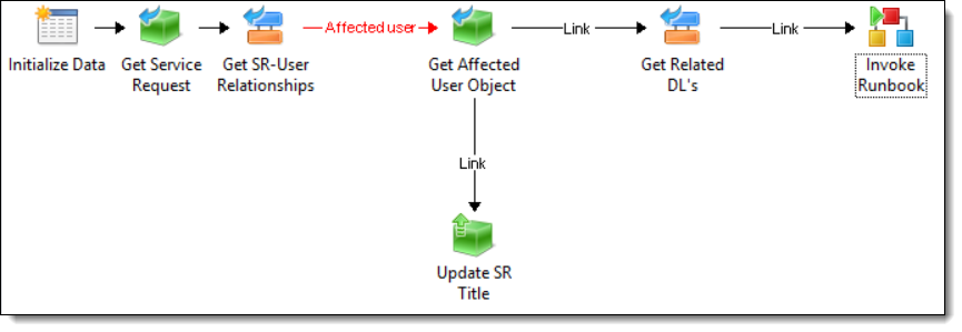 Update Description Runbook3